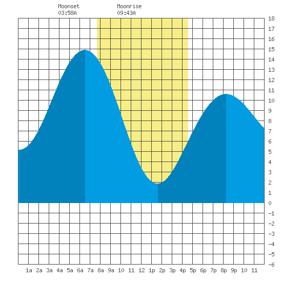 Port Houghton tide chart for Thursday, February 6, 2025