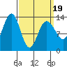 Port Houghton tide chart for Wednesday, March 19, 2025