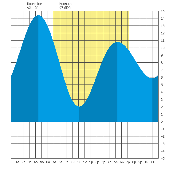 Port Houghton tide chart for Thursday, March 20, 2025