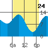 Port Houghton tide chart for Monday, March 24, 2025