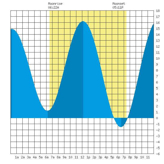 Port Houghton tide chart for Thursday, March 27, 2025