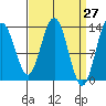 Port Houghton tide chart for Thursday, March 27, 2025