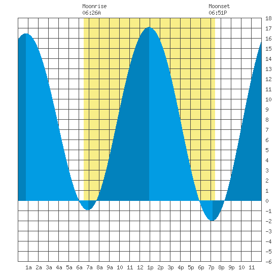 Port Houghton tide chart for Friday, March 28, 2025