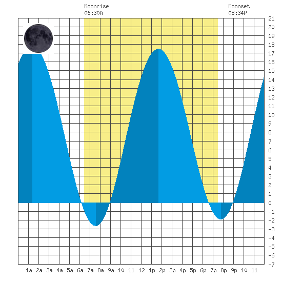 Port Houghton tide chart for Saturday, March 29, 2025