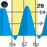 Port Houghton tide chart for Saturday, March 29, 2025