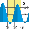 Port Houghton tide chart for Sunday, March 2, 2025