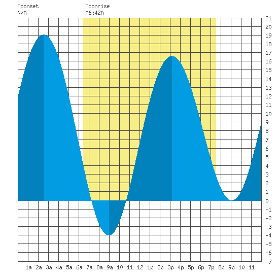 Port Houghton tide chart for Monday, March 31, 2025