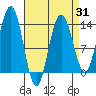 Port Houghton tide chart for Monday, March 31, 2025