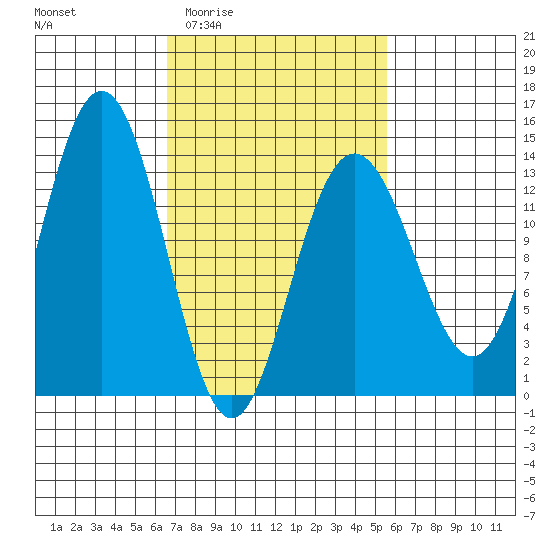 Port Houghton tide chart for Tuesday, March 4, 2025