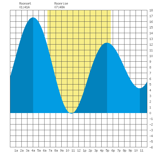 Port Houghton tide chart for Wednesday, March 5, 2025
