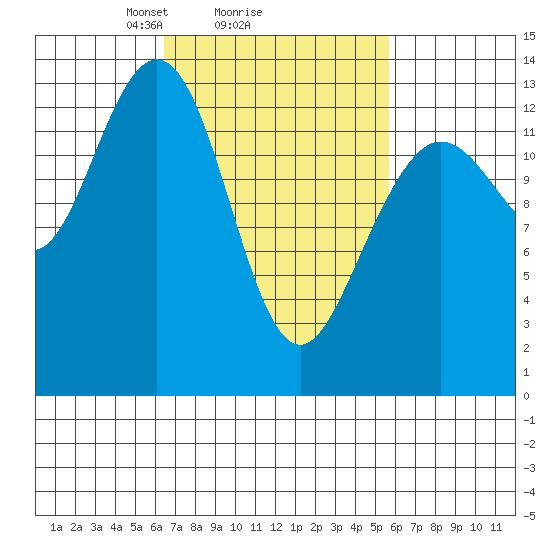 Port Houghton tide chart for Friday, March 7, 2025