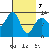 Port Houghton tide chart for Friday, March 7, 2025