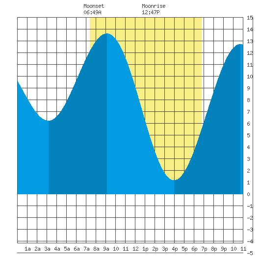 Port Houghton tide chart for Sunday, March 9, 2025