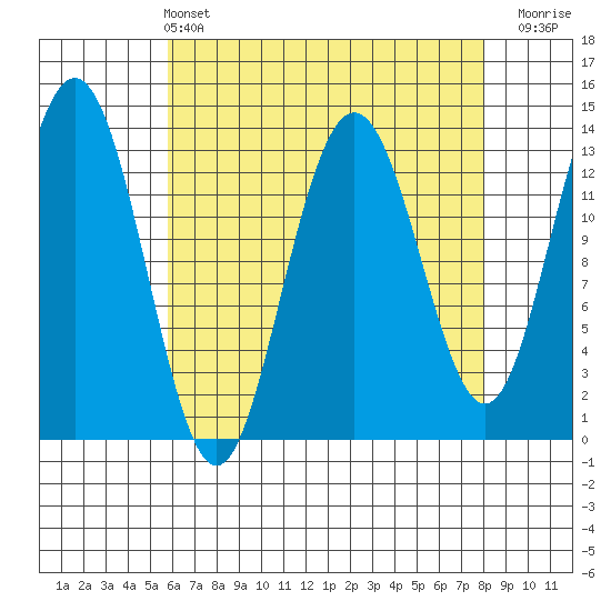 Port Houghton tide chart for Sunday, April 13, 2025