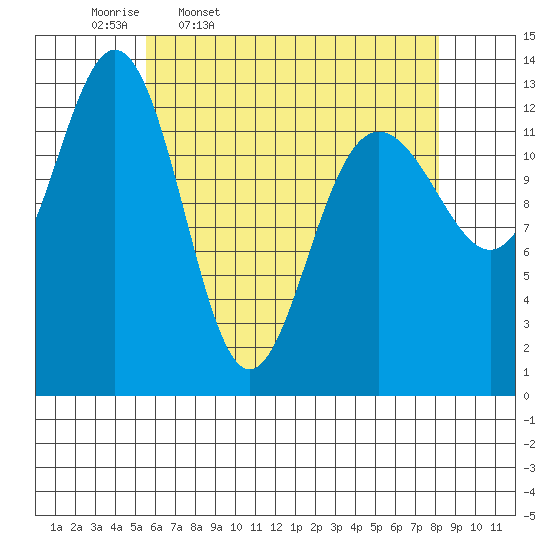 Port Houghton tide chart for Friday, April 18, 2025