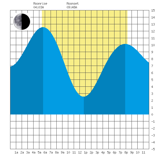 Port Houghton tide chart for Sunday, April 20, 2025