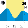 Port Houghton tide chart for Sunday, April 20, 2025