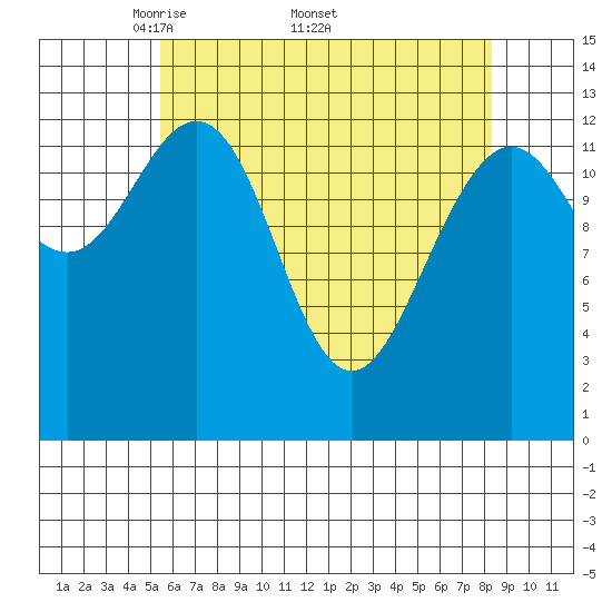 Port Houghton tide chart for Monday, April 21, 2025