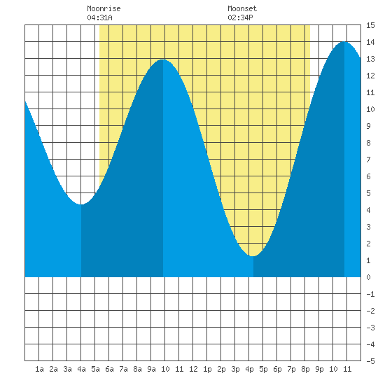 Port Houghton tide chart for Wednesday, April 23, 2025
