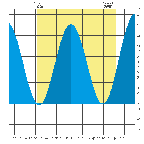 Port Houghton tide chart for Friday, April 25, 2025