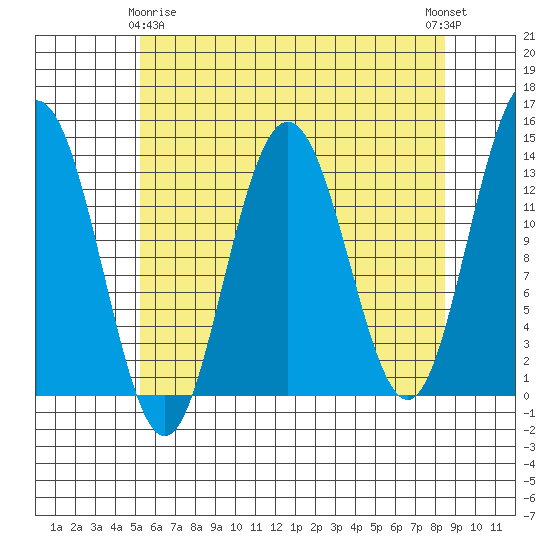 Port Houghton tide chart for Saturday, April 26, 2025