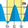 Port Houghton tide chart for Saturday, April 26, 2025