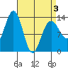 Port Houghton tide chart for Thursday, April 3, 2025