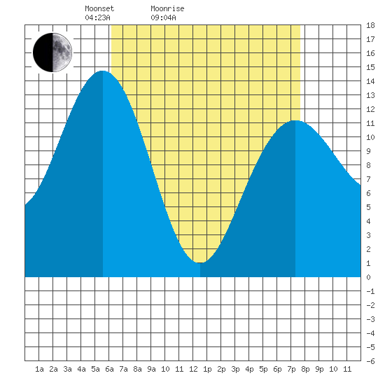 Port Houghton tide chart for Friday, April 4, 2025
