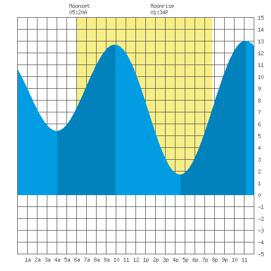 Port Houghton tide chart for Monday, April 7, 2025
