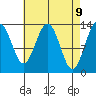 Port Houghton tide chart for Wednesday, April 9, 2025
