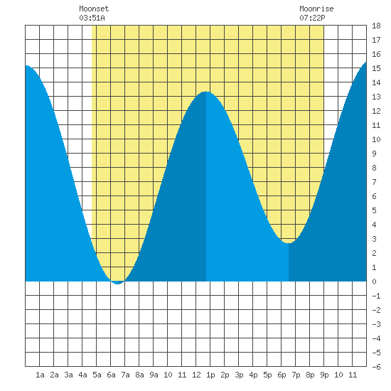 Port Houghton tide chart for Saturday, May 10, 2025