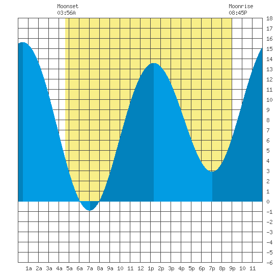 Port Houghton tide chart for Sunday, May 11, 2025