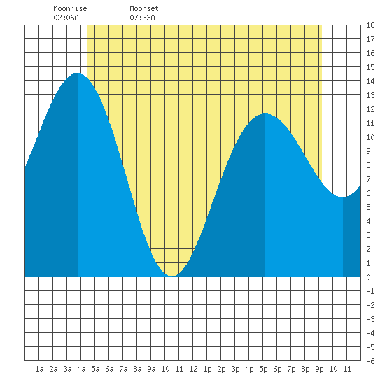 Port Houghton tide chart for Saturday, May 17, 2025