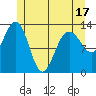 Port Houghton tide chart for Saturday, May 17, 2025