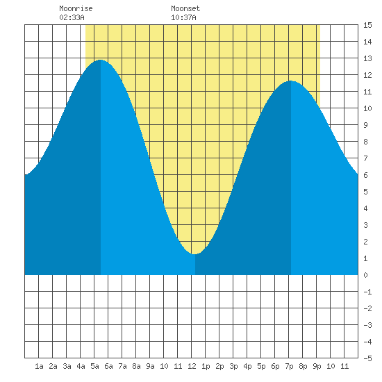 Port Houghton tide chart for Monday, May 19, 2025