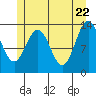 Port Houghton tide chart for Thursday, May 22, 2025