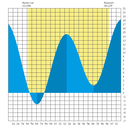 Port Houghton tide chart for Sunday, May 25, 2025