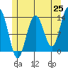 Port Houghton tide chart for Sunday, May 25, 2025