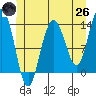 Port Houghton tide chart for Monday, May 26, 2025