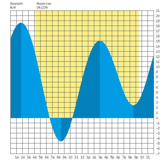 Port Houghton tide chart for Wednesday, May 28, 2025