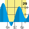 Port Houghton tide chart for Thursday, May 29, 2025