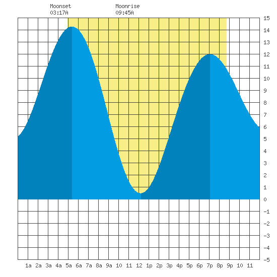 Port Houghton tide chart for Saturday, May 3, 2025