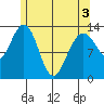 Port Houghton tide chart for Saturday, May 3, 2025