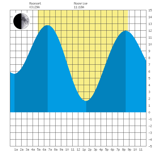 Port Houghton tide chart for Sunday, May 4, 2025