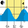 Port Houghton tide chart for Sunday, May 4, 2025