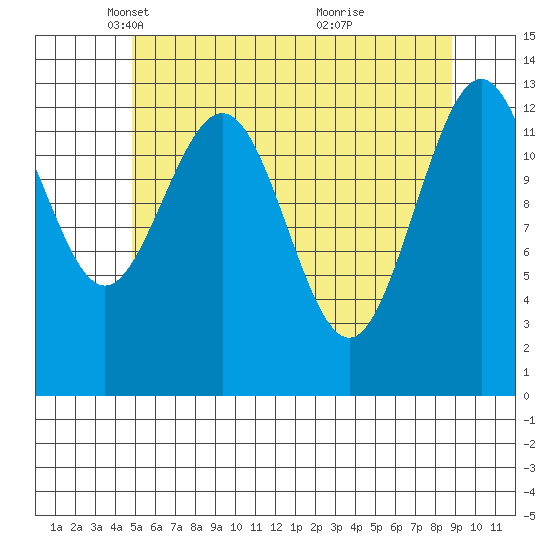Port Houghton tide chart for Tuesday, May 6, 2025