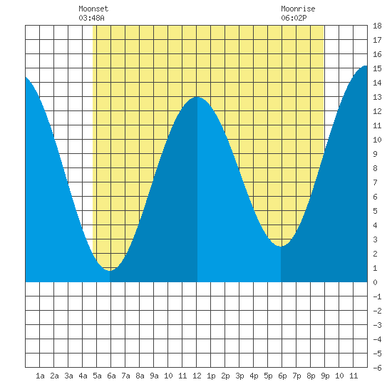Port Houghton tide chart for Friday, May 9, 2025