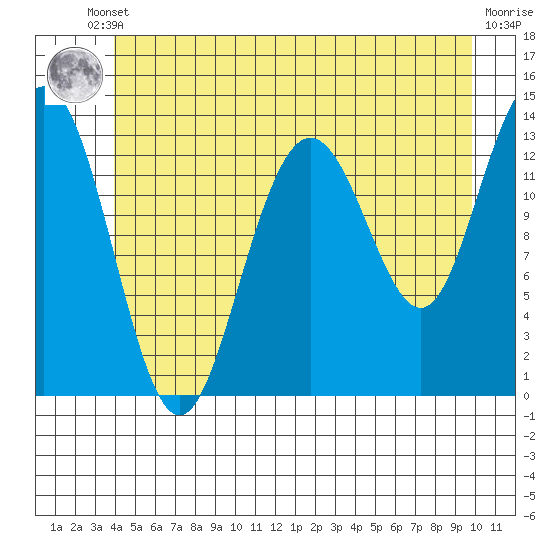 Port Houghton tide chart for Tuesday, June 10, 2025