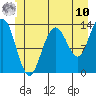 Port Houghton tide chart for Tuesday, June 10, 2025