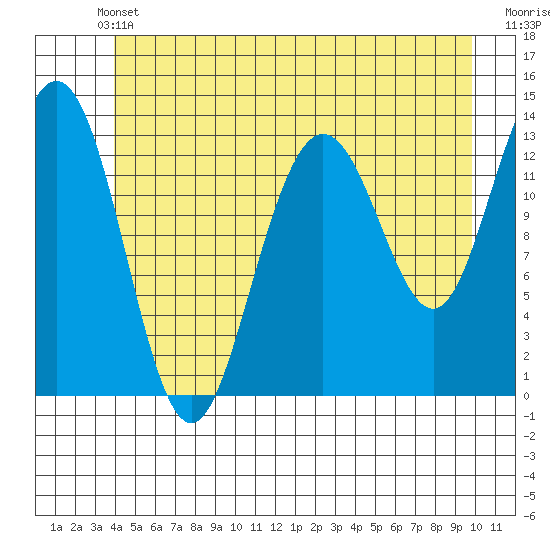 Port Houghton tide chart for Wednesday, June 11, 2025